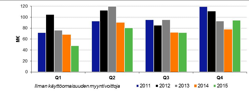 liikevoitto katsauskausittain (M ) 10-12/2015 Liikevaihto 422,3 M (380,0),