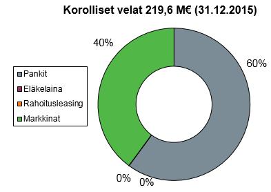 Liite Rahoitus: Lainat 31.12.
