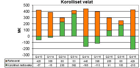 Nettorahoituskulut/valuuttakurssierot (M ) RUB NOK SEK USD CAD Muut Yht.