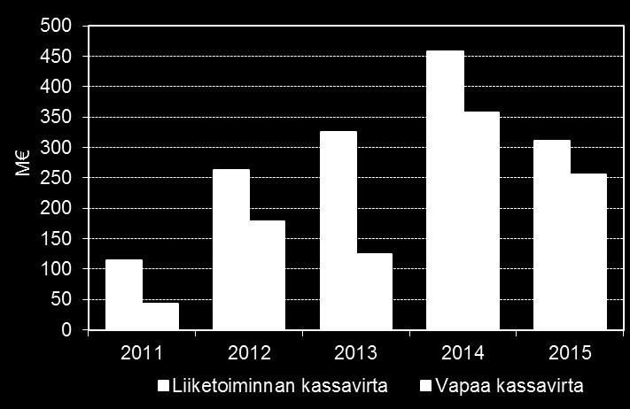 liiketoiminnan- ja vapaa kassavirta