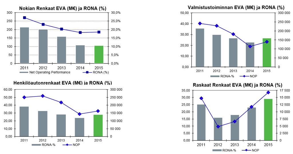 Liite RONA (%) ja Net operating performance (EVA) 1) 2011-2015 1)