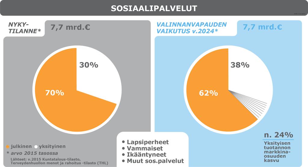 n. 2,4 mrd Arvioitu, että n. 50% asiakasset.