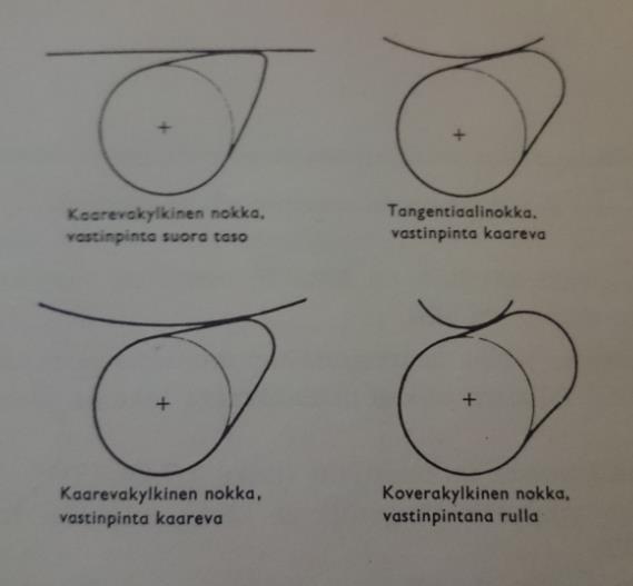 11 Nykyisin nokkaprofiileja ei määritetä enää pelkästään yhden matemaattisen funktion avulla, vaan nokkaprofiilin optimimuodon muodostamiseksi voidaan käyttää useita käyriä, joiden kaarevuussäde