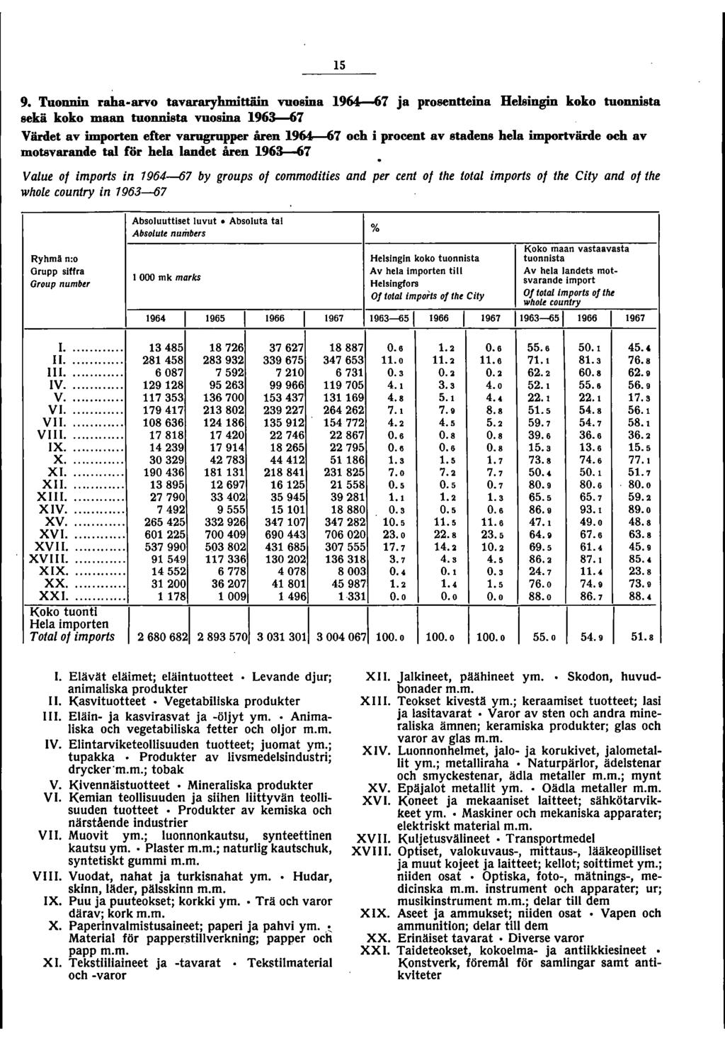 15 9. Tuonnin raha-arvo tavararyhmittäin vuosina 1964--67 ja prosentteina Helsingin koko tuonnista sekä koko maan tuonnista vuosina 1963-67 Värdet av importen efter varugrupper åren 1964--67 och i