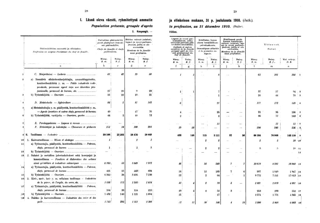 I. Läsnä oleva väestö, ryhmtettynä ammatn ja elnkenon mukaan, p. joulukuuta 0. (Jatk). Populaton présente, groupée d'après la professon, au décembre 0. (Sutel. Kaupungt. Vlles.