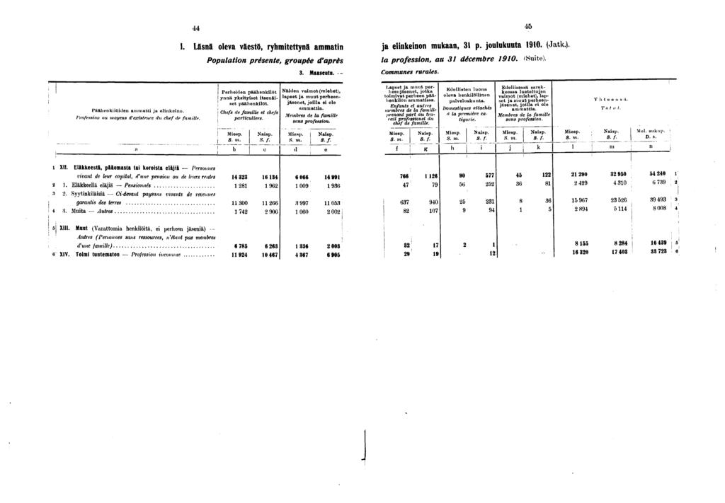 I. Läsnä oleva väestö, ryhmtettynä ammatn ja elnkenon mukaan, p. joulukuuta 0. (Jatk.). Populaton présente, groupée d'après la professon, au décembre 0. (Sute).. Maaseutu. - Communes rurales.