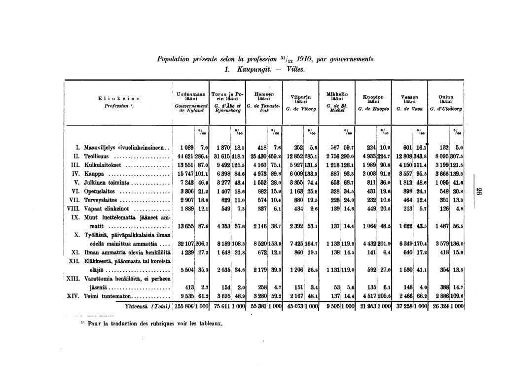 Populaton présente selon la professon / 0, par gouvernements.. Kaupungt. Vlles. E l n k e n o Professon ') Uudenmaan lään Gouvernement de Nyland Tarun ja Porn lään G.