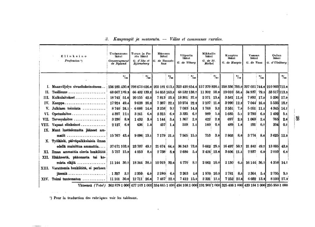 Kaupungt ja maaseutu. Vlles et communes rurales. E l n k e n o Professon l ) Uudenmaan lään Gouvernement de Nyland Turun ja Porn lään G. d'abo et Björneborg Hämeen lään G. de Tavastehus Vpurn lääu G.