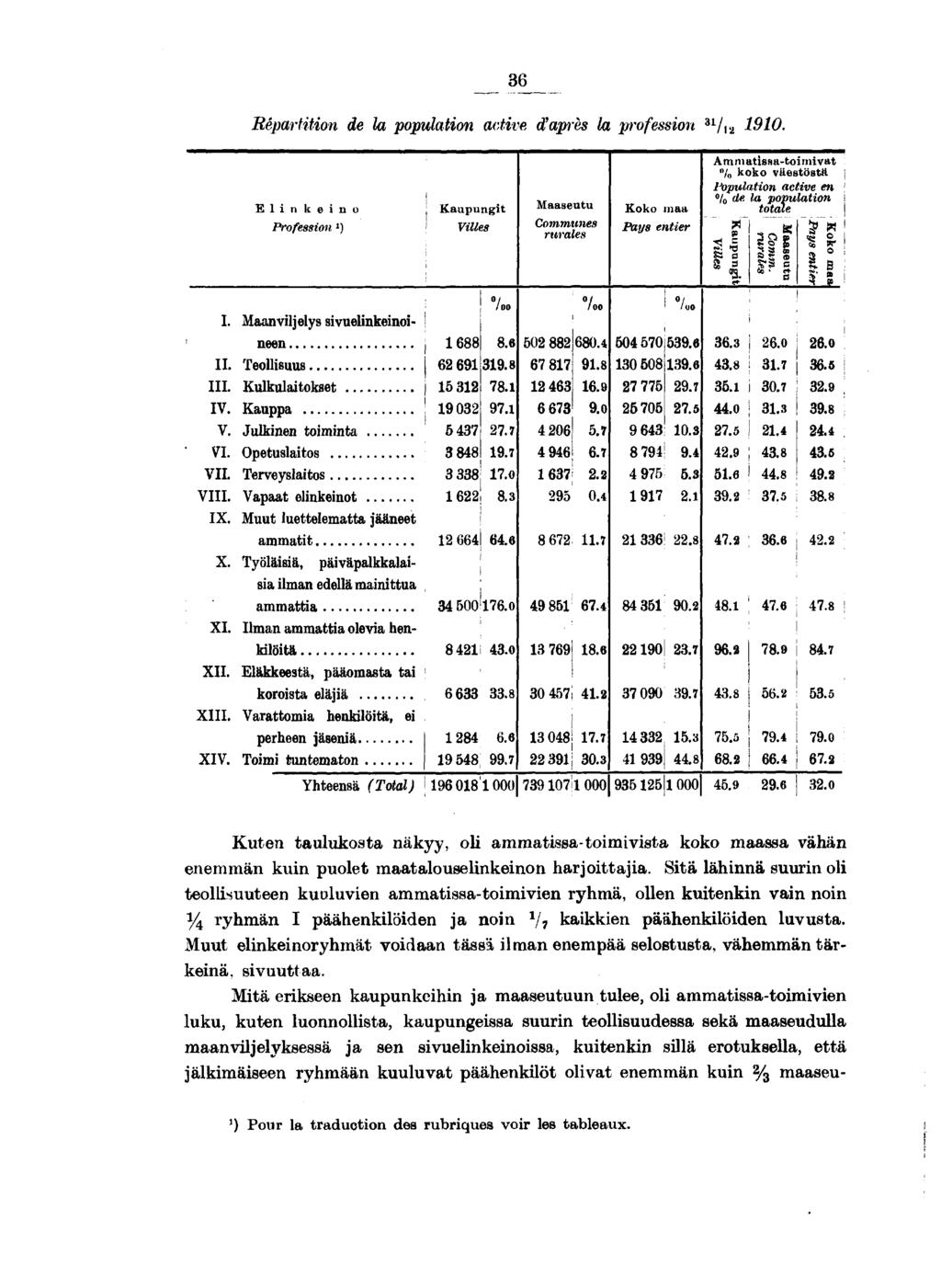 Répartton de la populaton actve d'après la professon n / V 0.