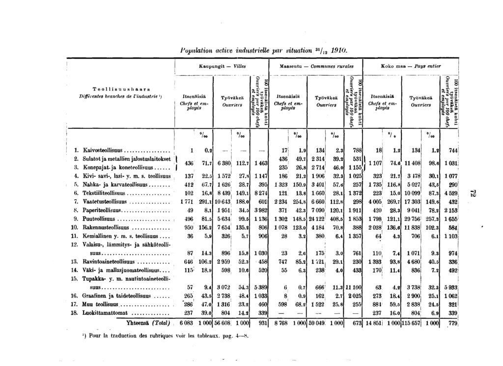 Populaton actve ndustrelle par stuaton l / l 0. Kaupungt Vlles Maaseutu Communes rurales Koko maa Pays enter H-?