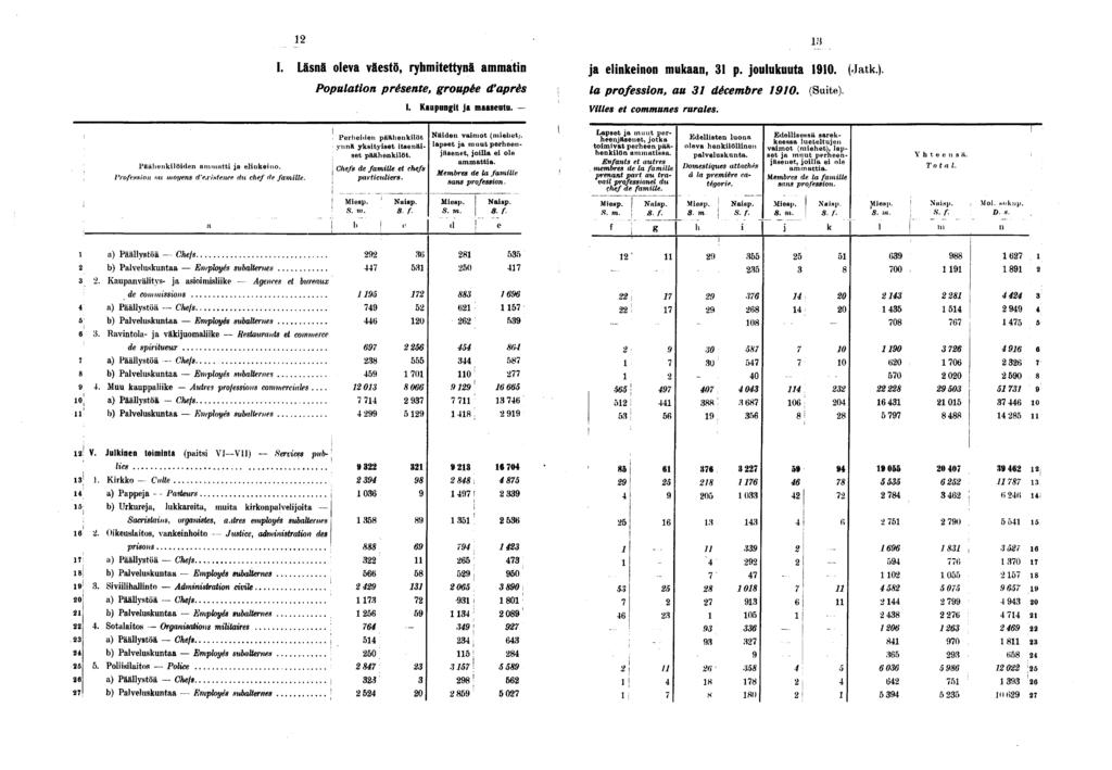 I. Läsnä oleva väestö, ryhmtettynä ammatn j a elnkenon mukaan, p. joulukuuta 0. (Jatk.). Populaton présente, groupée d'après la professon, au décembre 0. (Sute). I. Kaupungt ja maaseutu.