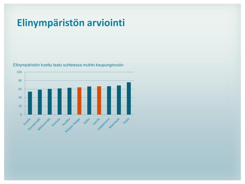 Koetun laadun keskiarvon tarkastelu paljasti merkitseviä eroja kaupunginosien välillä. Yllä olevassa kuvaajassa näkyy lassilalaisten ja pohjois-haagalaisten koetun laadun keskiarvo.