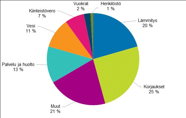 kokonaiskuluista Liitekuvio