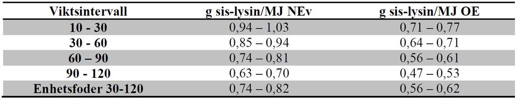 14 Taulukko 3. Ruotsalaiset lysiinisuositukset lihasioille (Aminosyror, [viitattu 20.11.2017]). 1.5.