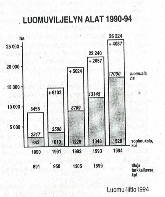 4.3 Luomutuotannossa mukana olevan peltopinta-alan kehitys Suomessa Luonnonmukaisessa tuotannossa oli mukana 1970-luvulla vain parikymmentä tilaa (Stigell ym. n.d.).