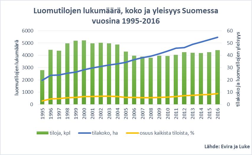 Kuva 8 Luomutilojen lukumäärä, keskikoko ja osuus kaikista Suomen maatiloista vuosina 1995-2016 (koostettu Luken Maatilatilastollinen vuosikirja vuodet 1995 2014 ja Eviran luomutilastot 2015-2016)