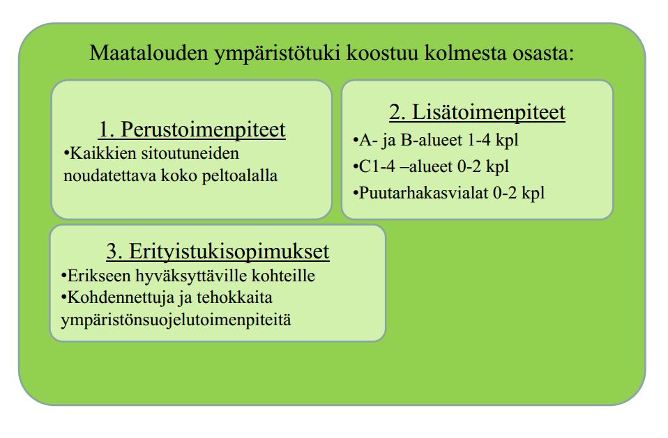 Kuva 11 Kuvaus ympäristötuen rakenteesta (Maatalouden ympäristötuki n.d.) Siirtymävaiheen tuki poistui käytöstä vuonna 2009 ja jäljelle jäi pysyvä luomutuki, joka kuului ympäristötuen erityistukiin (kuva 11).