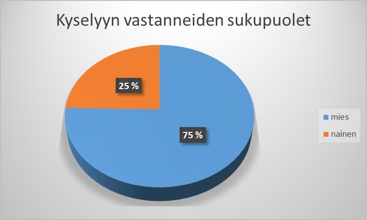 Kuva 14 Vastaajien sukupuolijakauma (n=77) Kuva