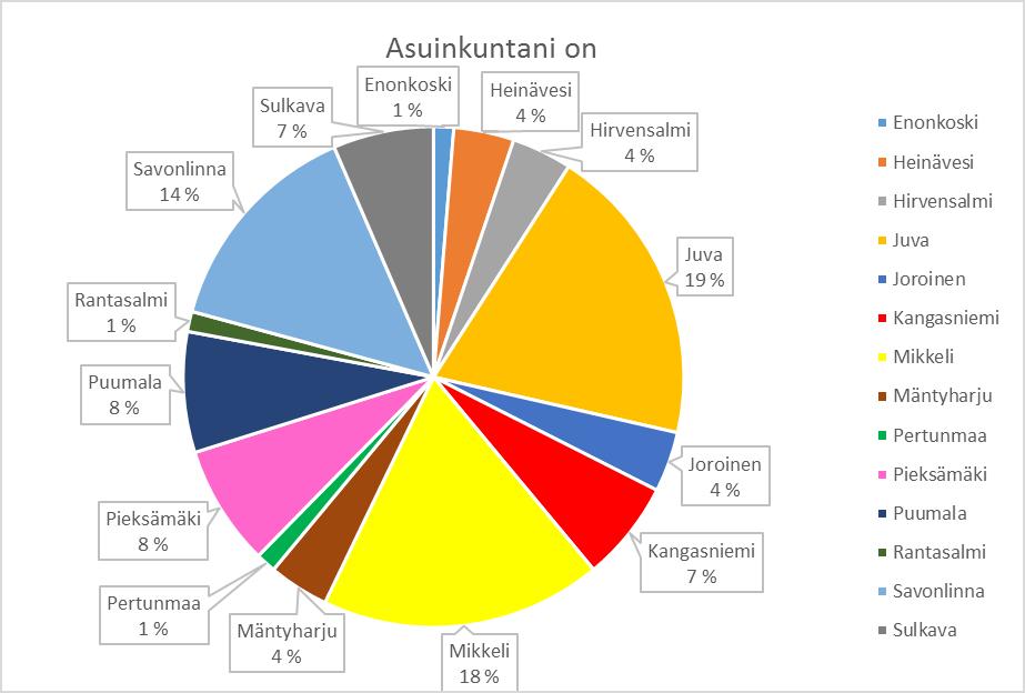 Kuva 16 Vastaajien asuinkunnat (n=77) Kuva 17 Vastaajien
