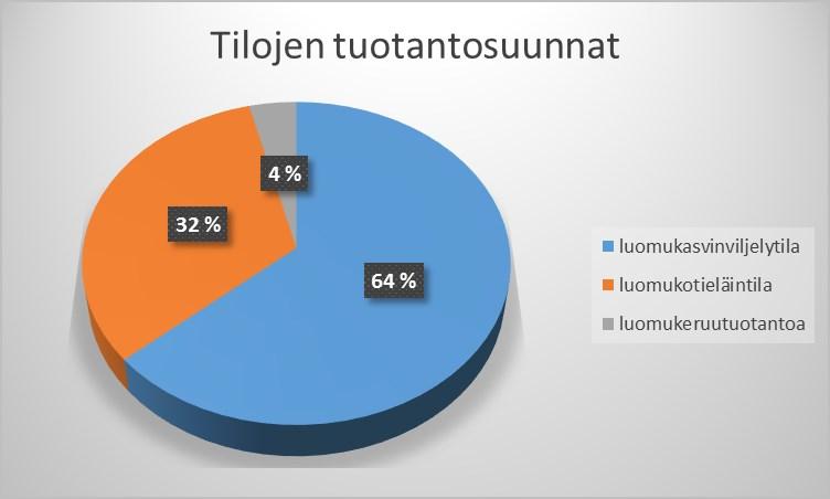 Kuva 20 Viljelijäiden tilakoot tuotantosuunitien mukaan