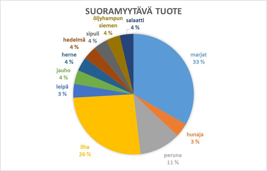 Kuva 24 Suoramyynnin osuus vastauksista (n=77)