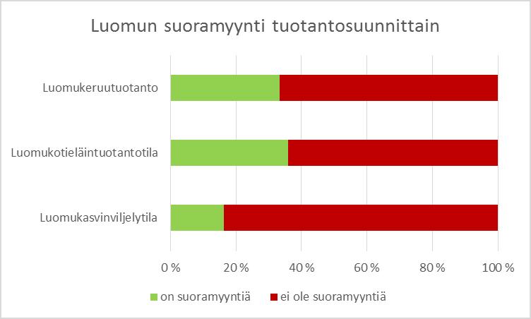 Kuva 26 Suoramyynnin osuus tuotantosuuntien mukaan (n=77) Kuva 27