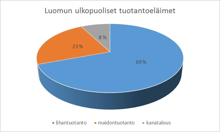 Kuva 28 Tuotantosuunta luomun ulkopuolisilla tuotantoeläimillä luomutilalla (n=13)