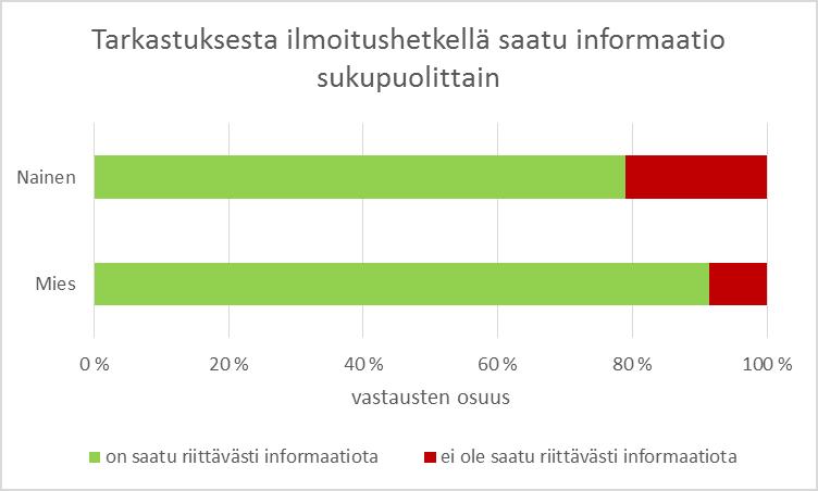 Kuva 31 Vastaajien mielipide luomutarkastuksen ilmoitushetkellä saadusta informaatiosta sukupuolittain