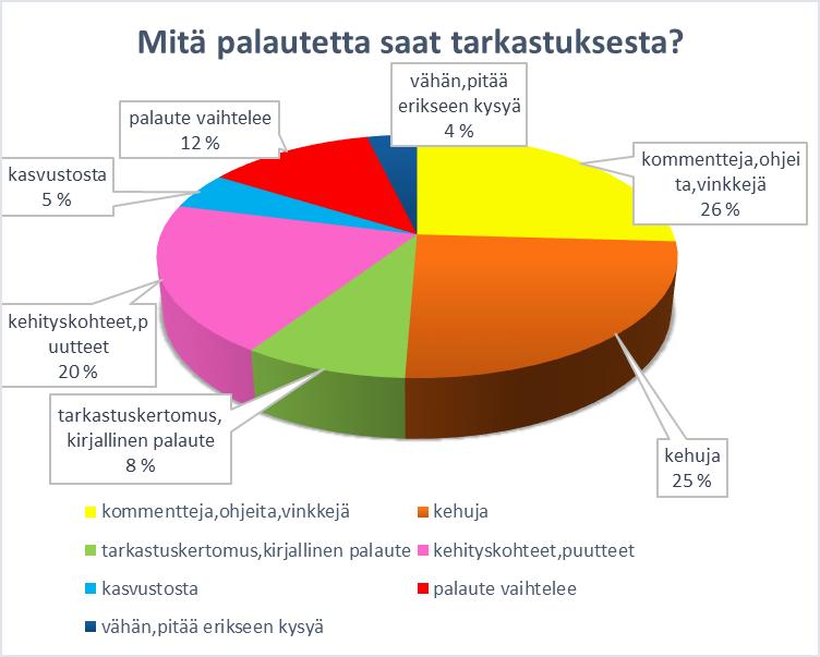 Kuva 39 Saadun palautteen laatu (n=77) Kuvio