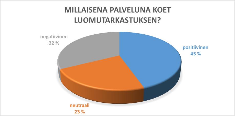 Kuva 44 Luomutarkastuksen palveluun liittyvät mielipiteet (n=77) Taulukko 1 Luomutarkastuksen palveluun liittyvät mielipiteet sanallisesti positiivinen mielipide vastauksia neutraali mielipide