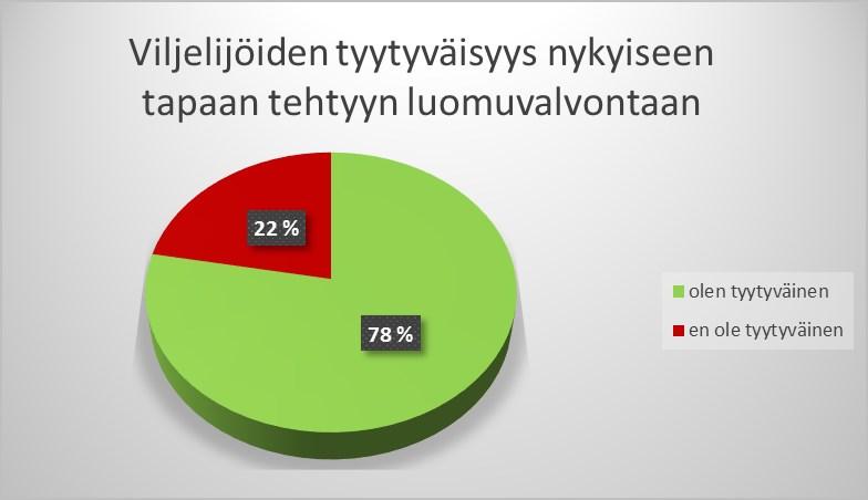 Kuva 47 Vastaajien tyytyväisyys luomuvalvontaan (n=77) Kuva 48