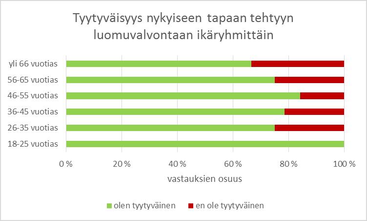 Kuva 49 Viljelijöiden tyytyväisyys luomuvalvontaan ikäryhmittäin tarkasteltuna (n=77) Kuva 50 Viljelijöiden