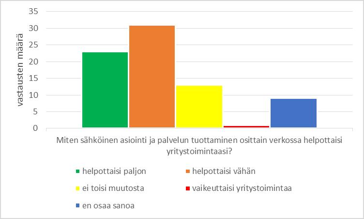 Kuva 56 Viljelijöiden kertomat Elyn osittaisen verkkoasioinnin vaikutukset heidän yritystoimintaansa (n=77) Kuva 57