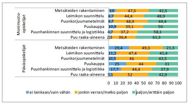 misen kehittyneen paljon. Päiväopiskelijoista 29,4 prosenttia oli sitä mieltä, että osaamisessa ei tapahtunut kehitystä ja 49,3 prosentin mielestä osaaminen kehittyi jonkin verran tai melko paljon.