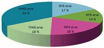 erva), Tampereen yliopistollinen sairaala (TAYS erva), Turun yliopistollinen sairaala (TYKS erva).