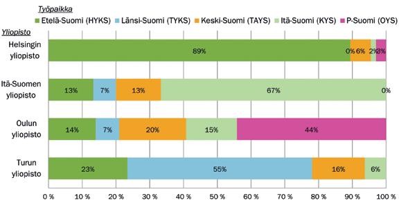 Kuvio 16. Mistä yliopistosta on valmistunut ja missä on nyt töissä.