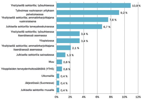 Kuvio 17. Sivutyöpaikat (kuinka moni tekee mainittua sivutyötä; sai valita useamman vaihtoehdon). kin osalta, myös sivutoimisena vähentynyt.