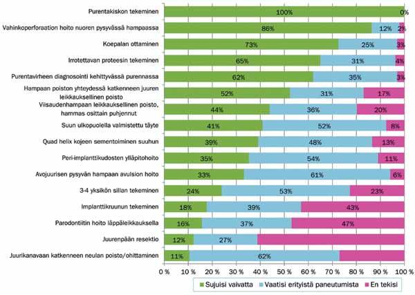 Esimerkkitoimenpiteistä selviäminen Kyselytutkimuksessa esitettiin muutamia käytännön toimenpiteitä, joista selviämistä nuoret hammaslääkärit arvioivat asteikolla sujuisi vaivatta, vaatisi erityistä