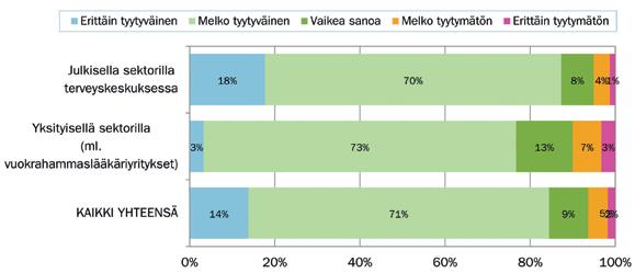 3.3. Valmiudet kokeneempien kollegojen arvioimana Tyytyväisyys nuorten hammaslääkärien työelämävalmiuksiin Nuori hammaslääkäri -tutkimukseen liittyy tärkeänä osana kysely, jossa kokeneemmat kollegat