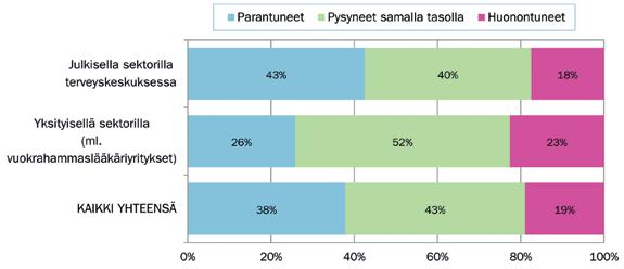 Kuvio 34. Kokeneempien hammaslääkärien arviot nuorten hammaslääkärien tiedollisista ja taidollisista valmiuksista verrattuna vastavalmistuneen valmiuksiin kollegojen oman valmistumisen aikaan.