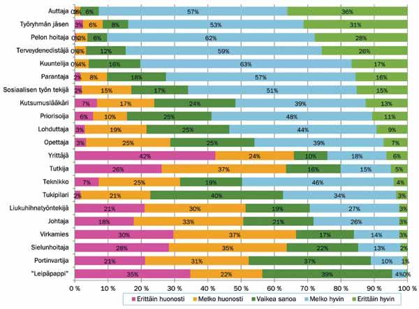 3.5. Ammatti-identiteetti Nuorten hammaslääkärien käsitystä omasta ammatti-identiteetistään selvitettiin kysymällä, miten hyvin kyselyyn valitut lääkärin työtä kuvaavat ilmaisut vastaavat häntä