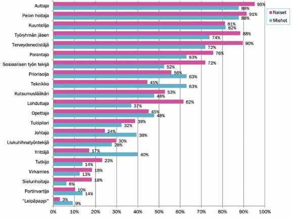 Miehet puolestaan kuvasivat itseään hammaslääkärinä naisia useammin yrittäjiksi tai teknikoiksi.