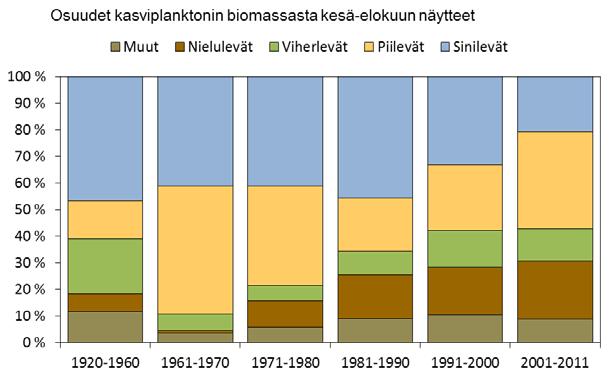 Kuva 1. Kasviplanktonin kokonaisbiomassa (oikea y-akseli, mg/l) ja Secchi näkösyvyys (vasen y-akseli, m) Tuusulanjärvellä tammi-joulukuussa 192 212. Pääosa tuloksista edustaa avovesikautta (ks.