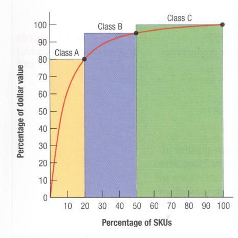 18 Kuvio 7. ABC-analyysin havainnollistaminen pylväsdiagrammin avulla. (Krajewski, Malhotra & Ritzman 2016, 346) ABC-analyysin (kuvio 7) avulla tuotteet voidaan luokitella Sakin (2009, 91.