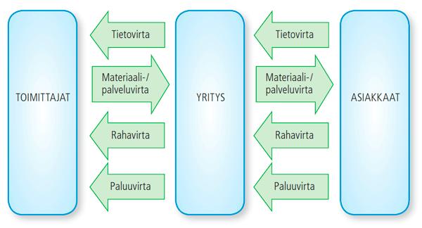 22 Kuvio 9. Logistiikan tieto-, materiaali- ja rahavirtojen kytkeytyminen toisiinsa (Logistiikan maailman www-sivut 2017) Materiaali-, tieto- ja rahavirta kulkevat keskenään ristiin.