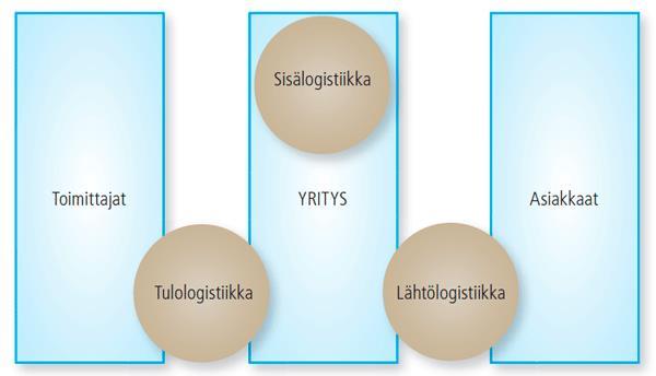 23 Kuvio 10. Havainnoiva kuva tulo-, sisä- ja lähtölogistiikasta (Logistiikan maailman www-sivut 2017) 2.4.