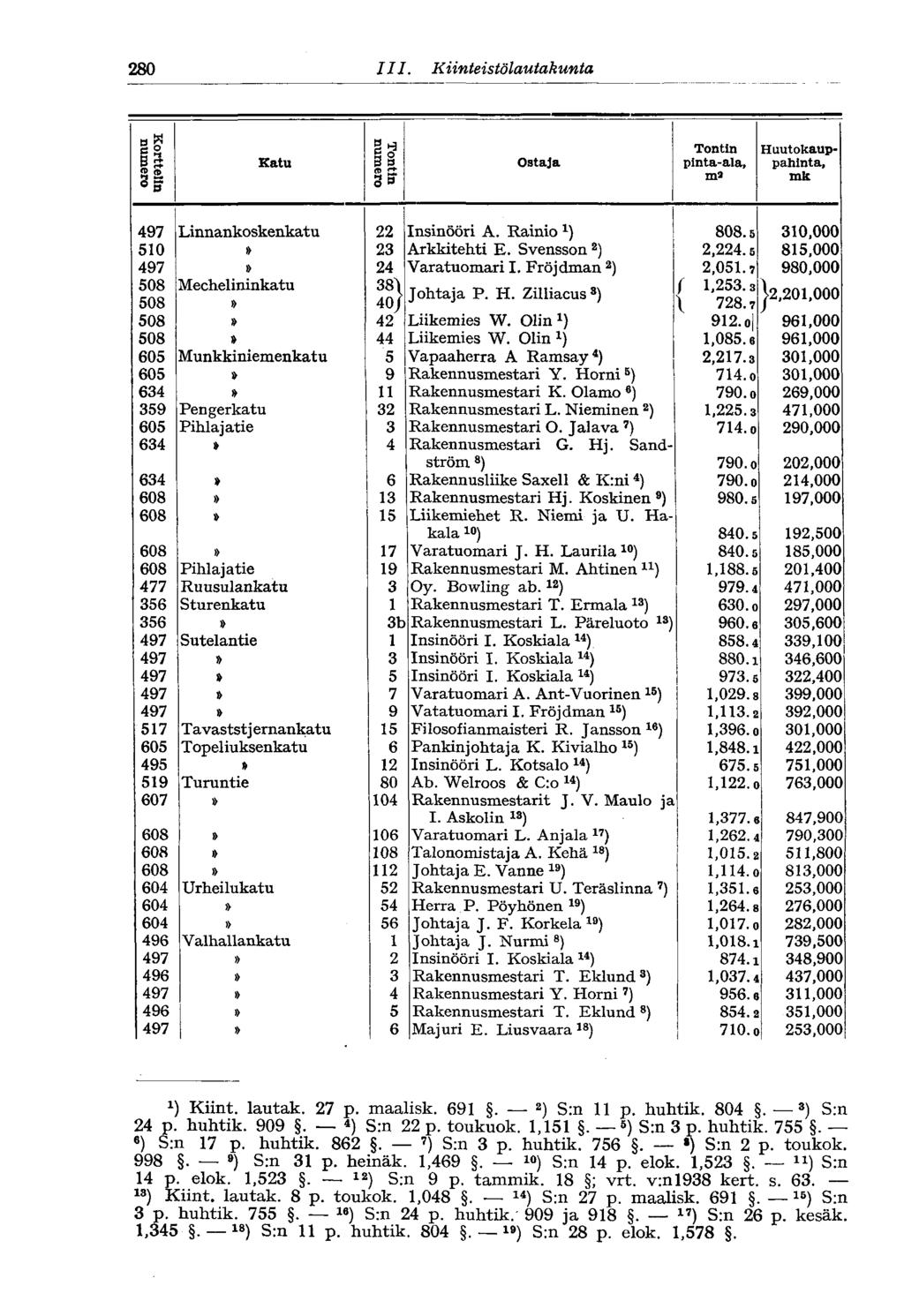 280 III. Kiinteistölautak unta 280 ff 3 Tontin Huutokaup- 1 Katu Ostaja pinta-ala, pahinta, m mk 3ff 497 Linnankoskenkatu 22 Insinööri A. Rainio 808.5 310,000 510 23 Arkkitehti E. Svensson 2 ) 2,224.