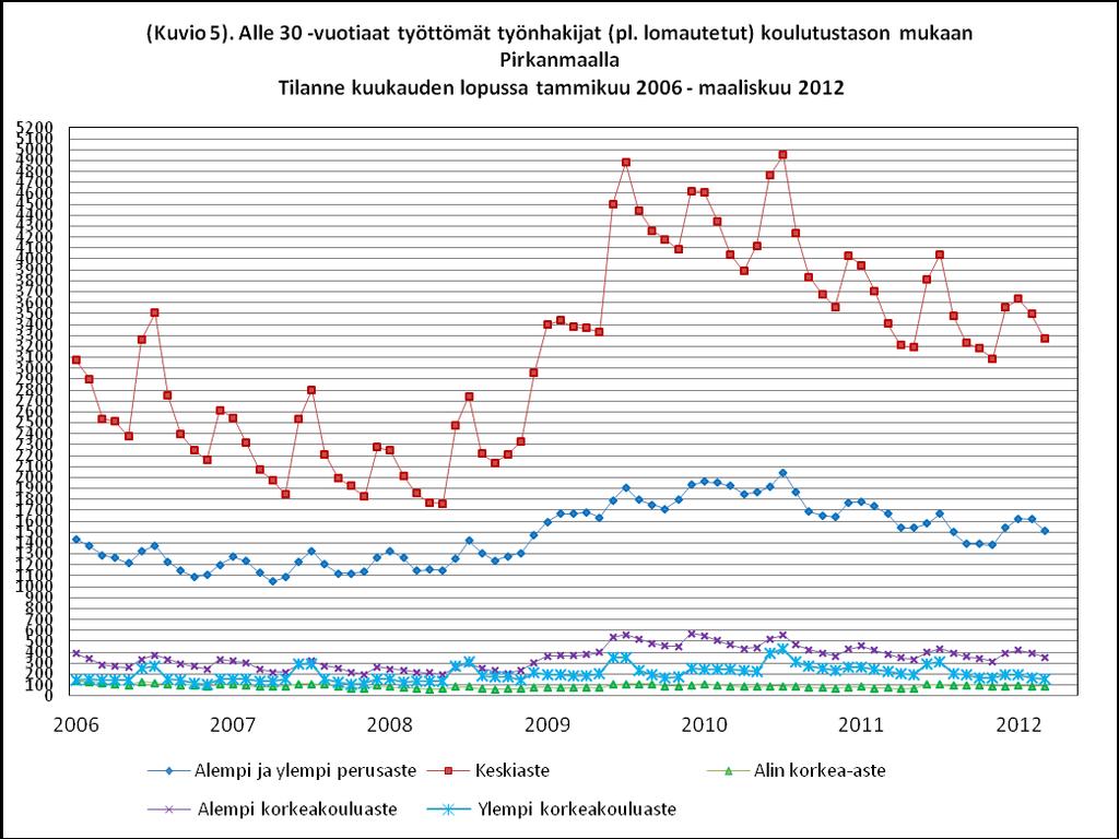 Maaliskuun lopussa alle 30 -vuotiaista työttömistä työnhakijoista 27 %:lla oli suoritettuna alemman tai ylemmän perusasteen koulutus.