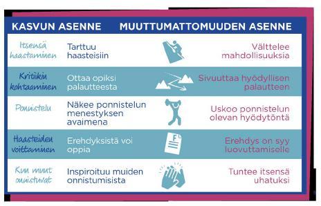 KEHITÄ ITSEÄSI KASVUN ASENTEELLA Kasvun asenteessa on yksinkertaisesti kyse uskosta, että kykyjään voi kehittää ja parantaa harjoittelemalla.