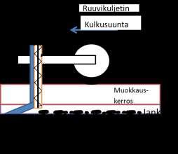 30 Taulukko 2. Jankkuroinnin, maanparannusainelisäyksen ja kasvinvuorotuksen kenttäkokeen koejäsenet vuosina 2013 2015. Vuosina 2011, 2012 ja 2015 kaikki koeruudut olivat perunalla.